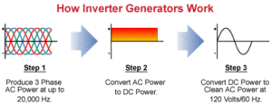 Working of inverter generator