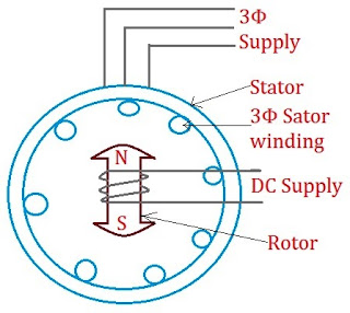 Diagram of alternator/synchronous generator
