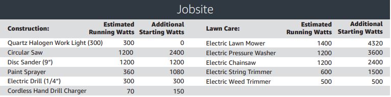 Generator Wattage estimation for jobsite