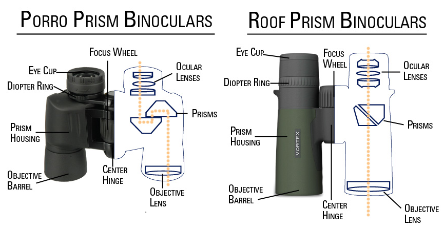 Roof prism system vs Porro prism system